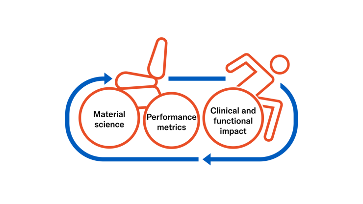 Performance metrics_Materials