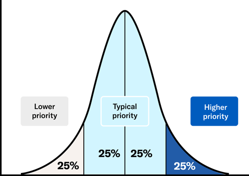 Scientific Report Graph for lower typical higher priotity