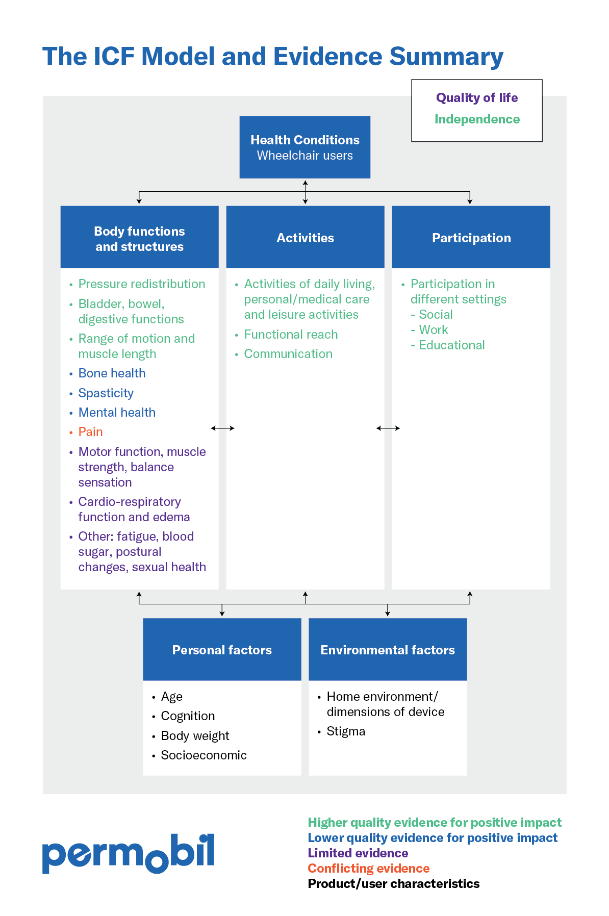 APAC SWS ICF model